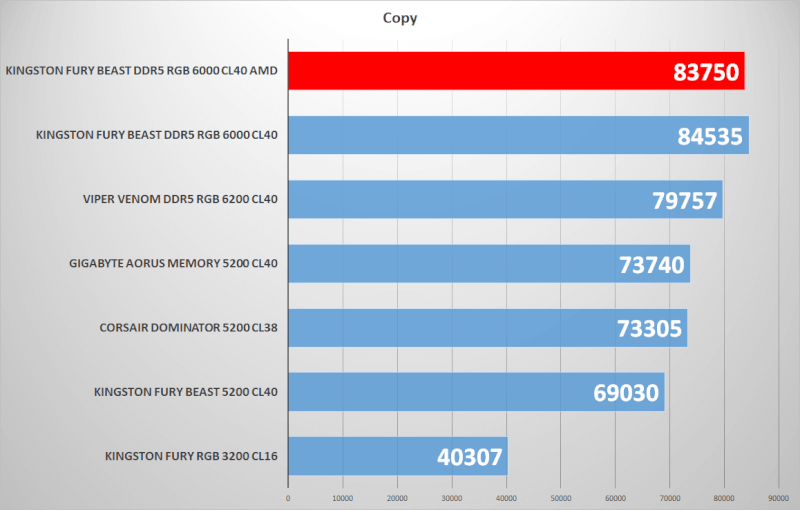 CL40 speed DDR5 on-die Memory 6000 48000 RGB AMD Beast Fury high EXPO Kingston.png